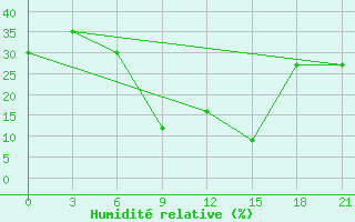Courbe de l'humidit relative pour Sidi Bouzid