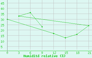 Courbe de l'humidit relative pour In Salah