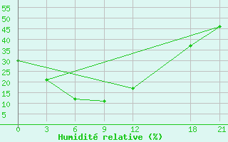 Courbe de l'humidit relative pour Jining