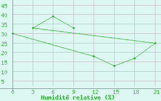 Courbe de l'humidit relative pour In Salah