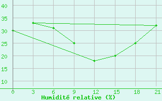 Courbe de l'humidit relative pour Belyj