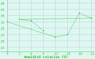 Courbe de l'humidit relative pour Izium