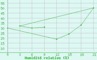 Courbe de l'humidit relative pour Primorsko-Ahtarsk