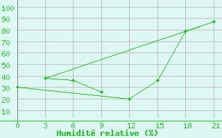 Courbe de l'humidit relative pour Vasilevici