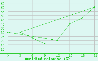 Courbe de l'humidit relative pour Nehbandan