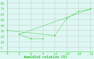 Courbe de l'humidit relative pour Yichun