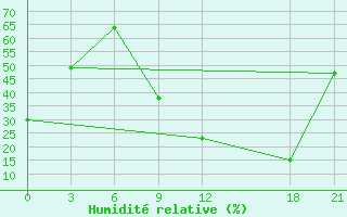 Courbe de l'humidit relative pour Beja / B. Aerea