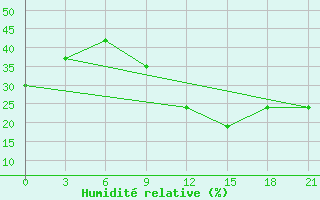 Courbe de l'humidit relative pour In Salah