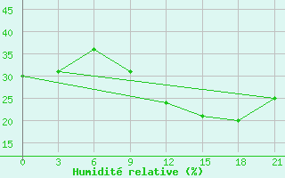 Courbe de l'humidit relative pour Kita