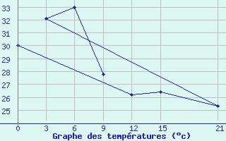 Courbe de tempratures pour Kaimana / Utarom