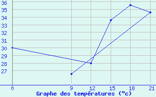 Courbe de tempratures pour Concepcion