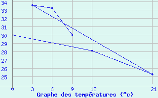 Courbe de tempratures pour Nabire