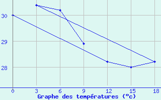 Courbe de tempratures pour Geser