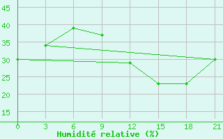 Courbe de l'humidit relative pour In Salah