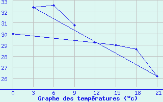 Courbe de tempratures pour Daet