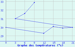 Courbe de tempratures pour Hanimadu