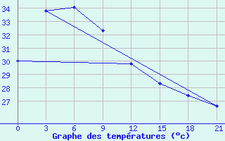 Courbe de tempratures pour Butuan