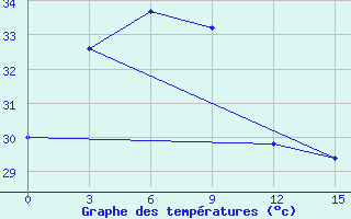 Courbe de tempratures pour Bach Long Vi