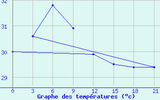 Courbe de tempratures pour Sangkapura Bawean Island