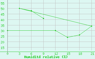 Courbe de l'humidit relative pour Sazan Island