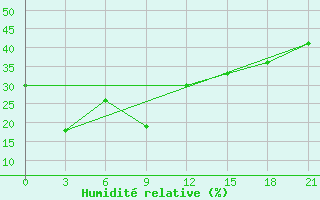 Courbe de l'humidit relative pour Rizhao