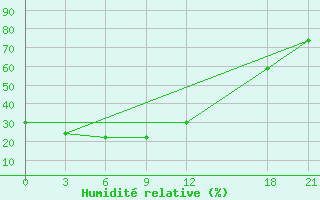 Courbe de l'humidit relative pour Anda