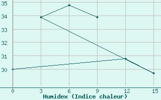 Courbe de l'humidex pour Ruian