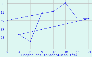 Courbe de tempratures pour Mahdia