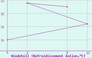 Courbe du refroidissement olien pour Khepupara