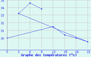 Courbe de tempratures pour Sandwip