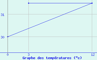 Courbe de tempratures pour Manaung