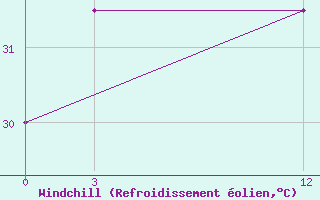 Courbe du refroidissement olien pour Manaung