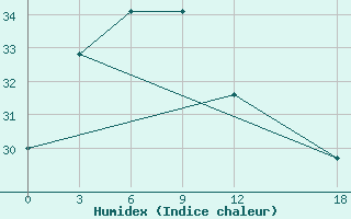 Courbe de l'humidex pour Jiangcheng