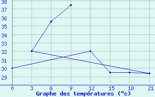 Courbe de tempratures pour Khulna