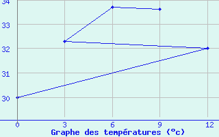 Courbe de tempratures pour Borhanuddin