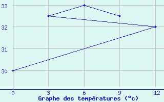 Courbe de tempratures pour Hatia