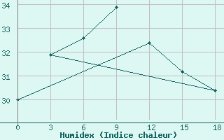 Courbe de l'humidex pour Fuding