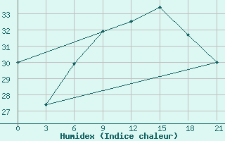 Courbe de l'humidex pour Chornomors'Ke