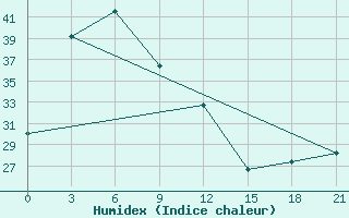 Courbe de l'humidex pour Weifang