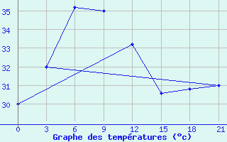 Courbe de tempratures pour Amini Divi