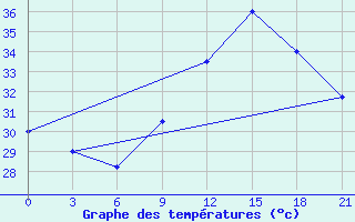 Courbe de tempratures pour Kete-Krachi