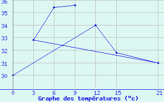 Courbe de tempratures pour Diamond Harbour