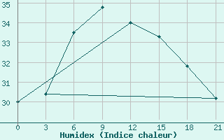 Courbe de l'humidex pour Syros