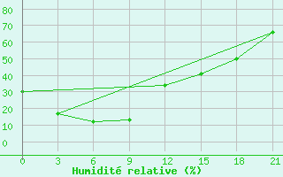 Courbe de l'humidit relative pour Tataal