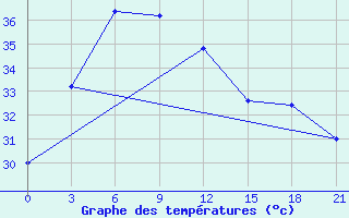 Courbe de tempratures pour Atiramapattinam