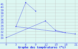 Courbe de tempratures pour Kavali