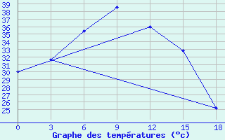 Courbe de tempratures pour Bankura