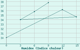 Courbe de l'humidex pour Xinyi