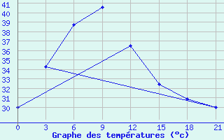 Courbe de tempratures pour Prachin Buri