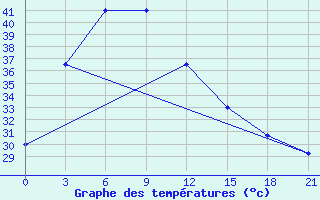 Courbe de tempratures pour Aranyaprathet